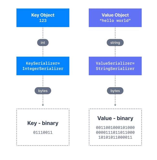 Message serialization