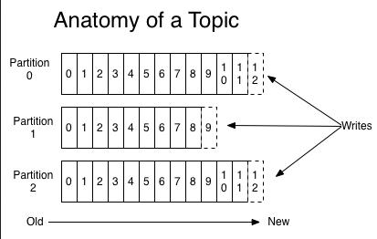 Kafka topics