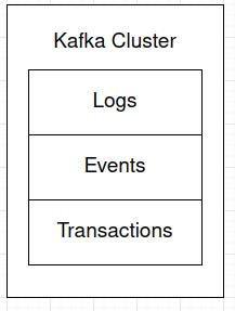 Kafka topic